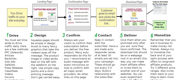 Squeeze Page Process Map