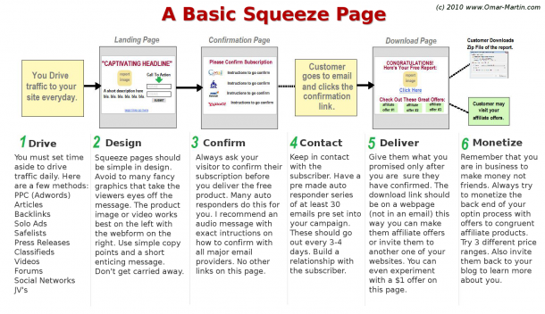 Squeeze Page Process Map